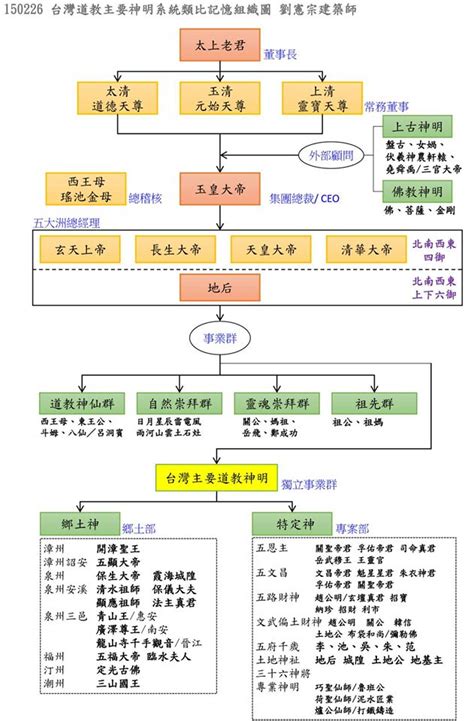 神明大小順序|道教神明介紹 :: 全台寺廟百科